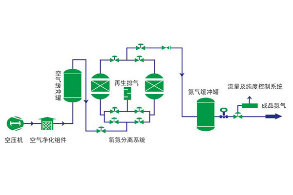 变压吸附制氮设备工作原理